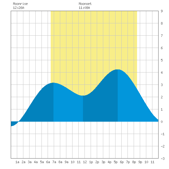 Steinhatchee tide chart for Thursday, June 8, 2023