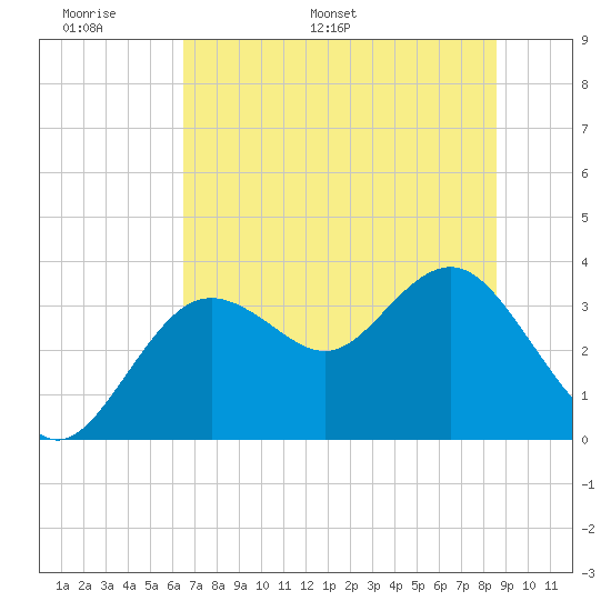 Steinhatchee tide chart for Friday, June 9, 2023