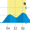Steinhatchee tide chart for Friday, June 9, 2023