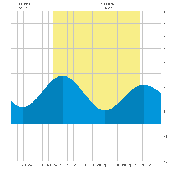 Steinhatchee tide chart for Monday, July 10, 2023