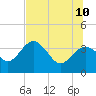 Steinhatchee tide chart for Monday, July 10, 2023