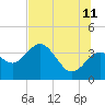 Steinhatchee tide chart for Tuesday, July 11, 2023