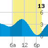 Steinhatchee tide chart for Thursday, July 13, 2023
