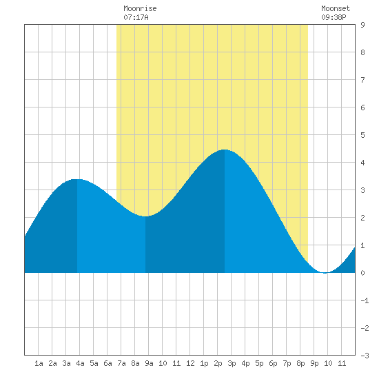 Steinhatchee tide chart for Tuesday, July 18, 2023
