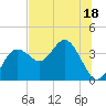 Steinhatchee tide chart for Tuesday, July 18, 2023