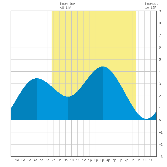 Steinhatchee tide chart for Wednesday, July 19, 2023