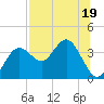Steinhatchee tide chart for Wednesday, July 19, 2023