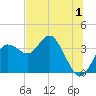 Steinhatchee tide chart for Saturday, July 1, 2023