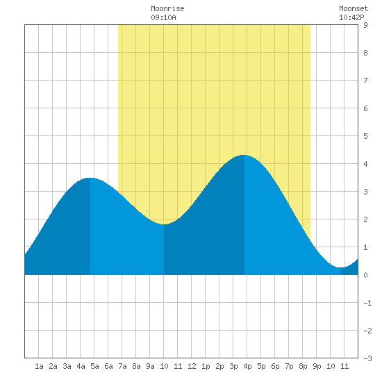 Steinhatchee tide chart for Thursday, July 20, 2023