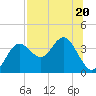 Steinhatchee tide chart for Thursday, July 20, 2023