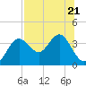 Steinhatchee tide chart for Friday, July 21, 2023