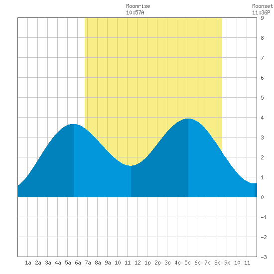 Steinhatchee tide chart for Saturday, July 22, 2023