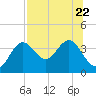 Steinhatchee tide chart for Saturday, July 22, 2023