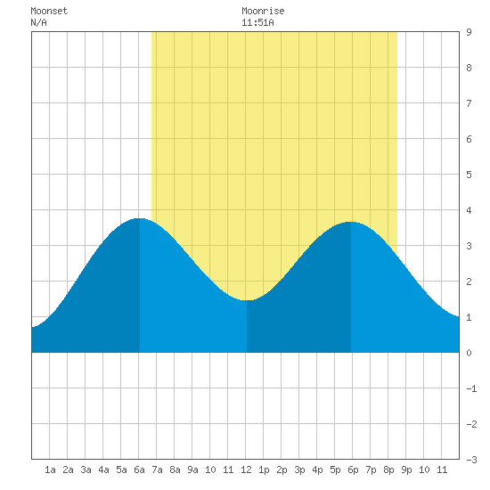 Steinhatchee tide chart for Sunday, July 23, 2023
