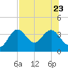 Steinhatchee tide chart for Sunday, July 23, 2023