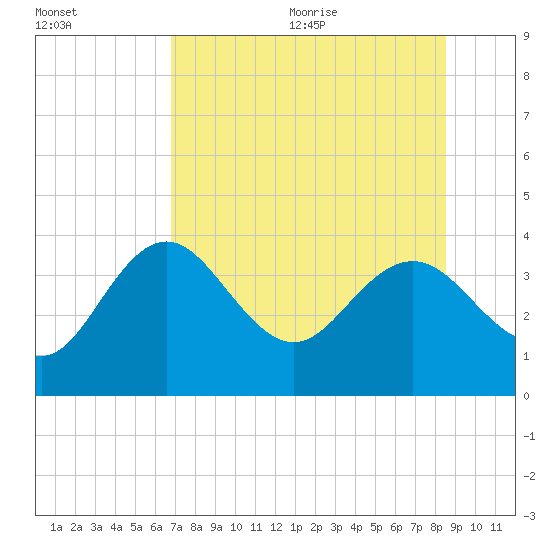 Steinhatchee tide chart for Monday, July 24, 2023