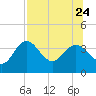 Steinhatchee tide chart for Monday, July 24, 2023