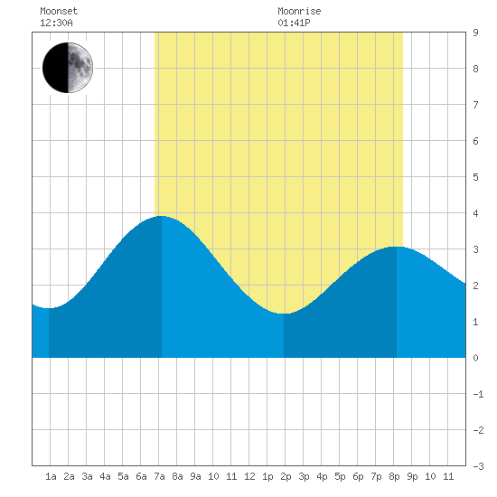 Steinhatchee tide chart for Tuesday, July 25, 2023