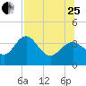 Steinhatchee tide chart for Tuesday, July 25, 2023