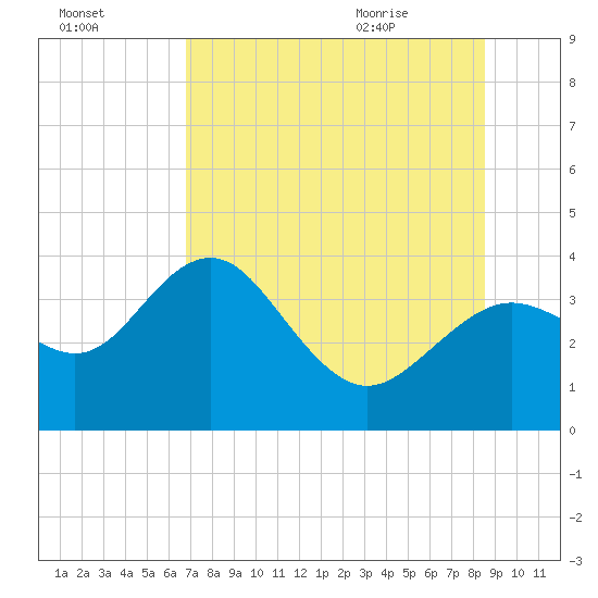 Steinhatchee tide chart for Wednesday, July 26, 2023