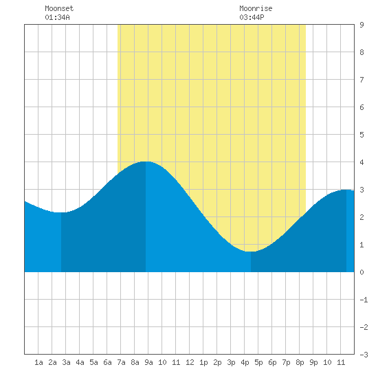 Steinhatchee tide chart for Thursday, July 27, 2023