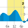 Steinhatchee tide chart for Sunday, July 2, 2023