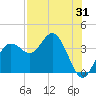 Steinhatchee tide chart for Monday, July 31, 2023
