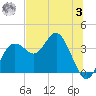 Steinhatchee tide chart for Monday, July 3, 2023
