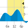 Steinhatchee tide chart for Tuesday, July 4, 2023