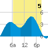 Steinhatchee tide chart for Wednesday, July 5, 2023