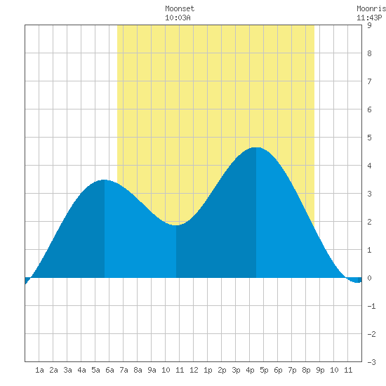 Steinhatchee tide chart for Thursday, July 6, 2023