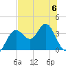 Steinhatchee tide chart for Thursday, July 6, 2023