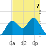 Steinhatchee tide chart for Friday, July 7, 2023