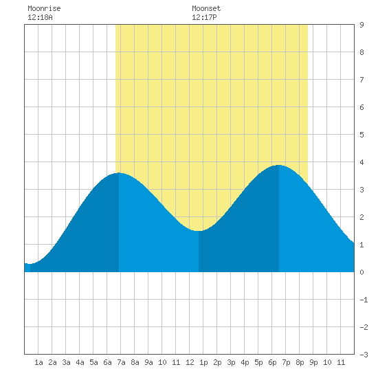 Steinhatchee tide chart for Saturday, July 8, 2023