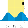 Steinhatchee tide chart for Saturday, July 8, 2023