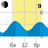 Steinhatchee tide chart for Sunday, July 9, 2023