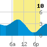 Steinhatchee tide chart for Thursday, August 10, 2023