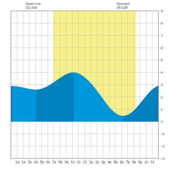 Steinhatchee tide chart for Friday, August 11, 2023