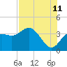 Steinhatchee tide chart for Friday, August 11, 2023