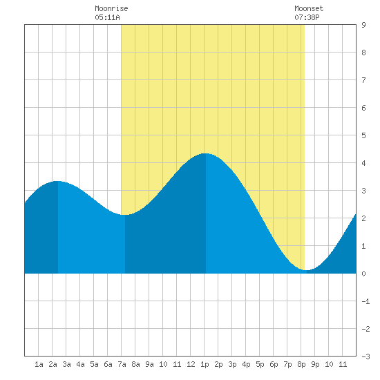 Steinhatchee tide chart for Monday, August 14, 2023