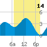 Steinhatchee tide chart for Monday, August 14, 2023