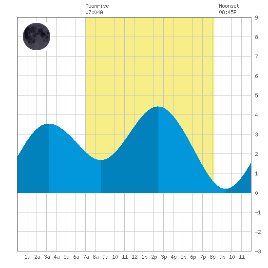 Steinhatchee tide chart for Wednesday, August 16, 2023