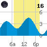 Steinhatchee tide chart for Wednesday, August 16, 2023