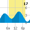 Steinhatchee tide chart for Thursday, August 17, 2023