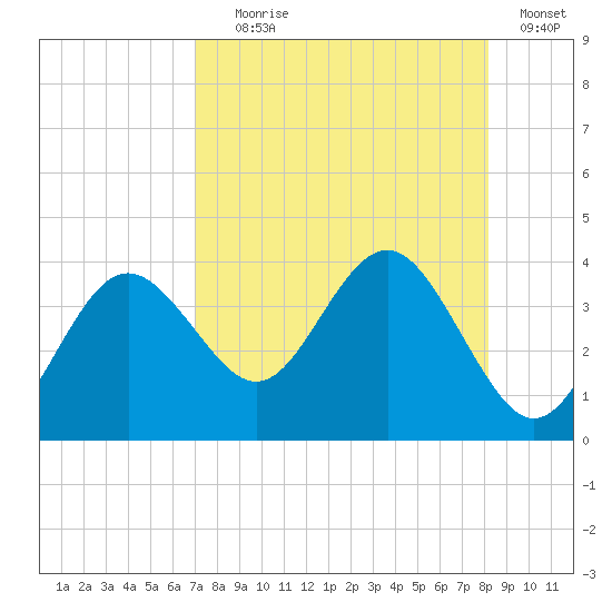 Steinhatchee tide chart for Friday, August 18, 2023