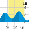 Steinhatchee tide chart for Friday, August 18, 2023