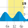Steinhatchee tide chart for Saturday, August 19, 2023