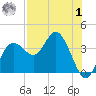 Steinhatchee tide chart for Tuesday, August 1, 2023