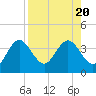 Steinhatchee tide chart for Sunday, August 20, 2023