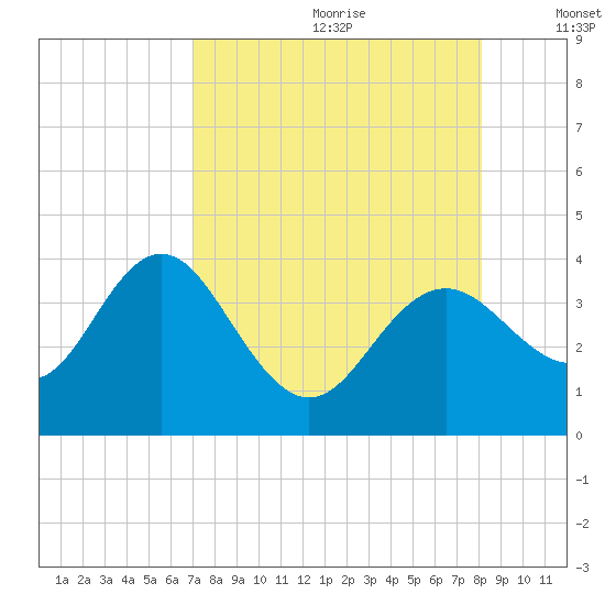 Steinhatchee tide chart for Tuesday, August 22, 2023